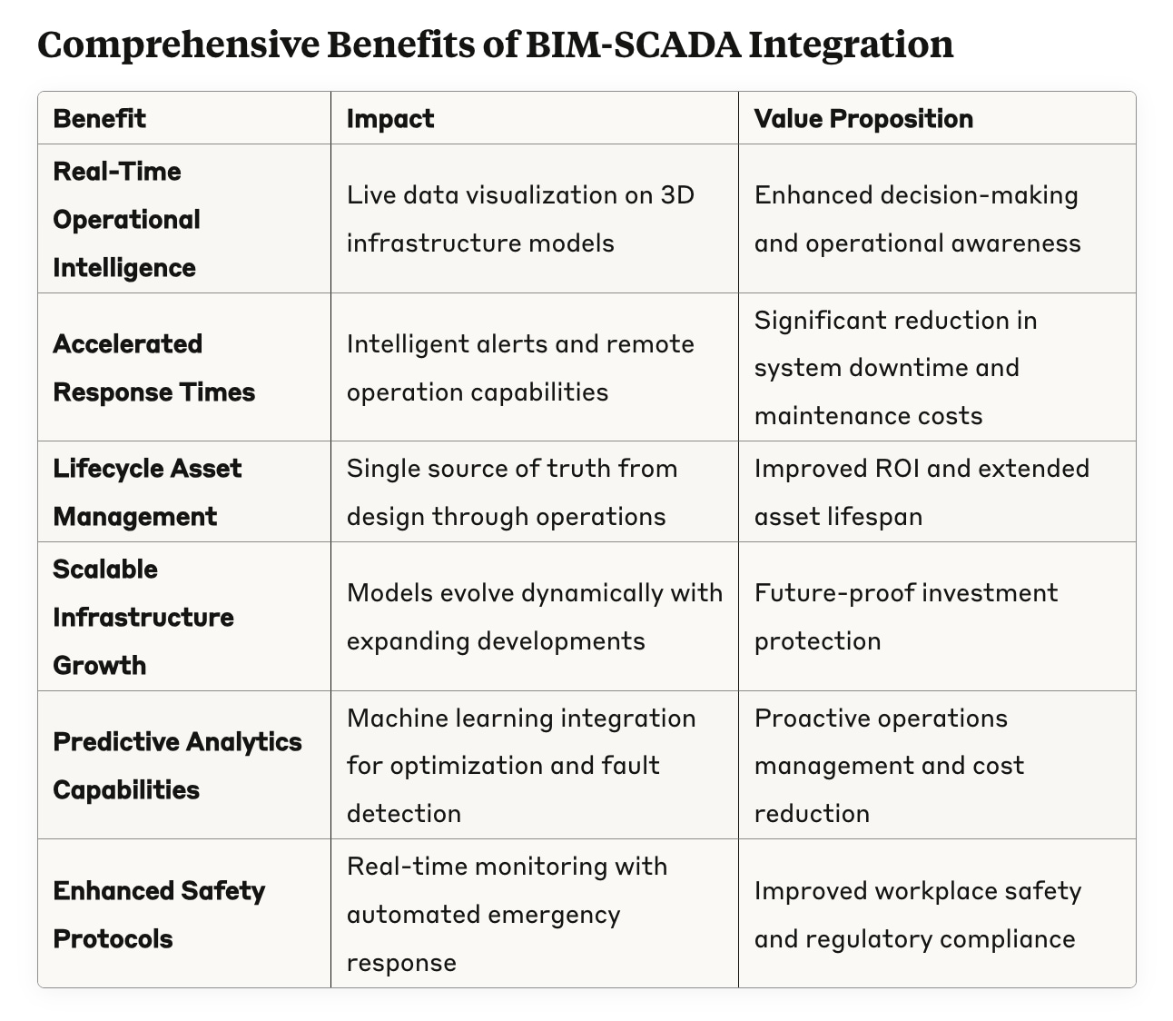 Comprehensive Benefits of BIM-SCADA Integration